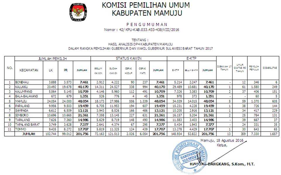 Hasil Analisa DP4 Kabupaten Mamuju